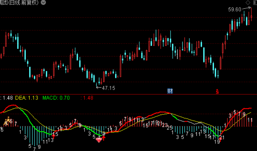 macd背离买卖神奇数字趋势通达信副图指标公式含选股喜欢拿着