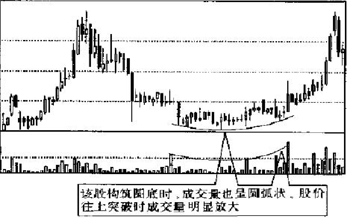 基础k线形态——圆底