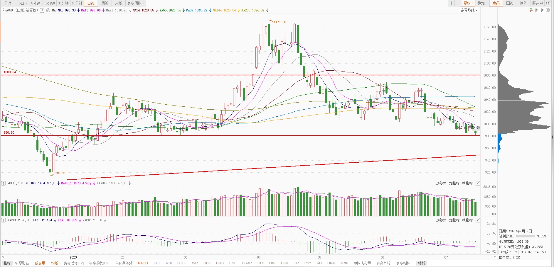 07-17科创板上有跳空缺口的压力，下有平台位支撑，怎么选？_财富号_东方财富网