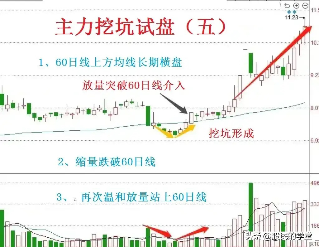 炒股,主力洗盘的方式很多,其中主力挖坑洗盘形态是主力诱空的惯用伎俩