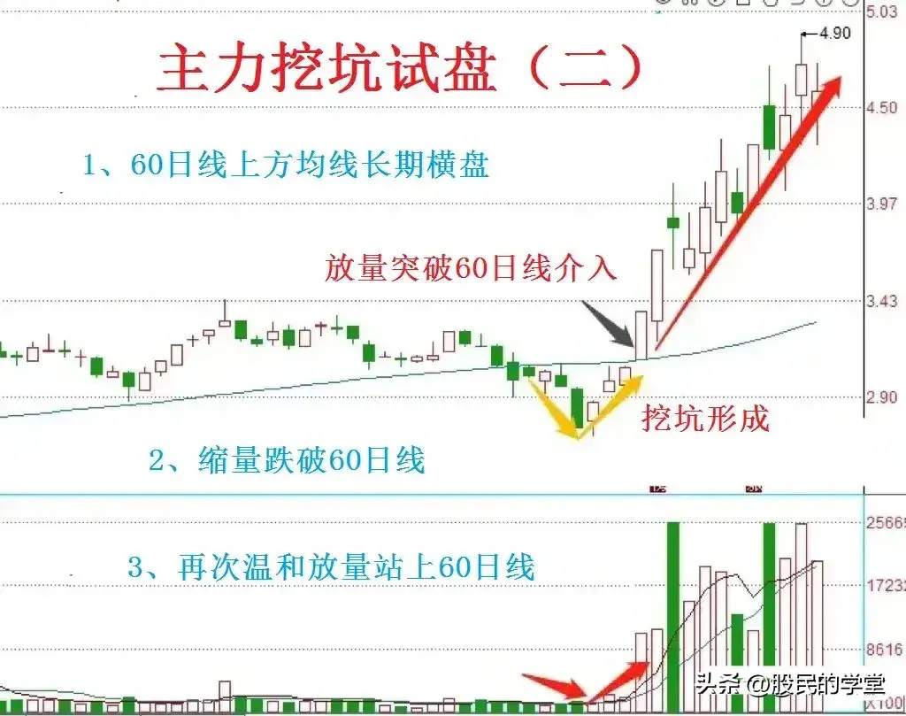 大跌洗盘形态 图解图片