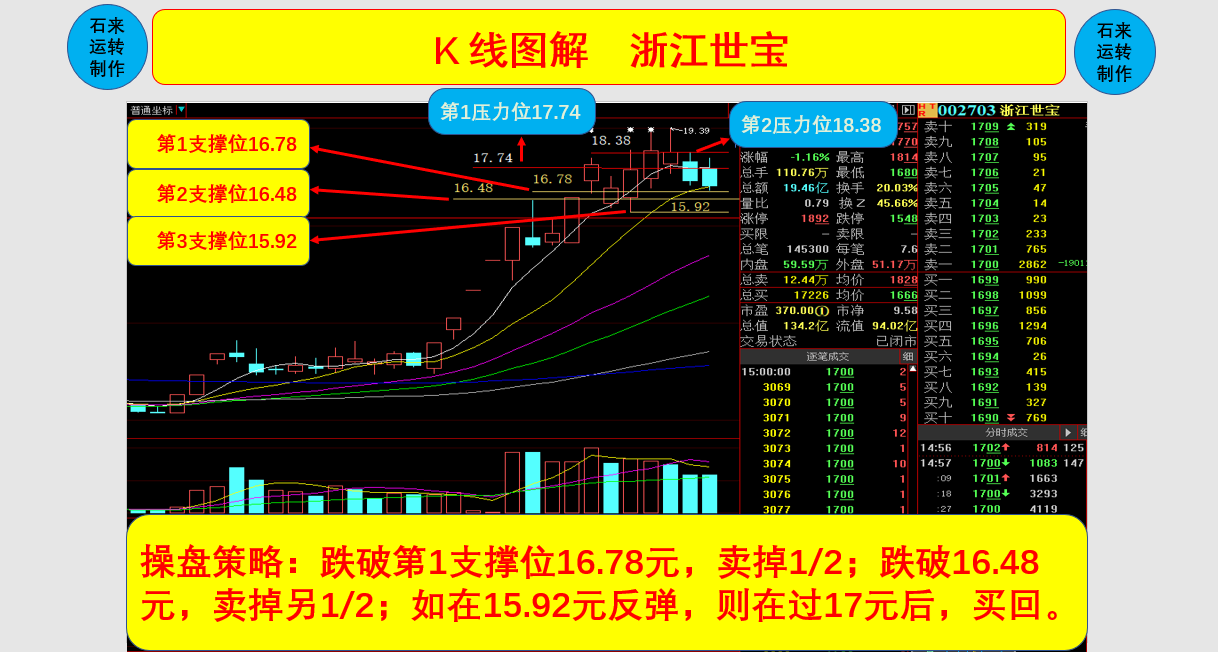 浙江世宝实盘操作策略!--7.21盘前分享!一、百万实盘帐户、日日公示(每天公示_财富号_东方财富网