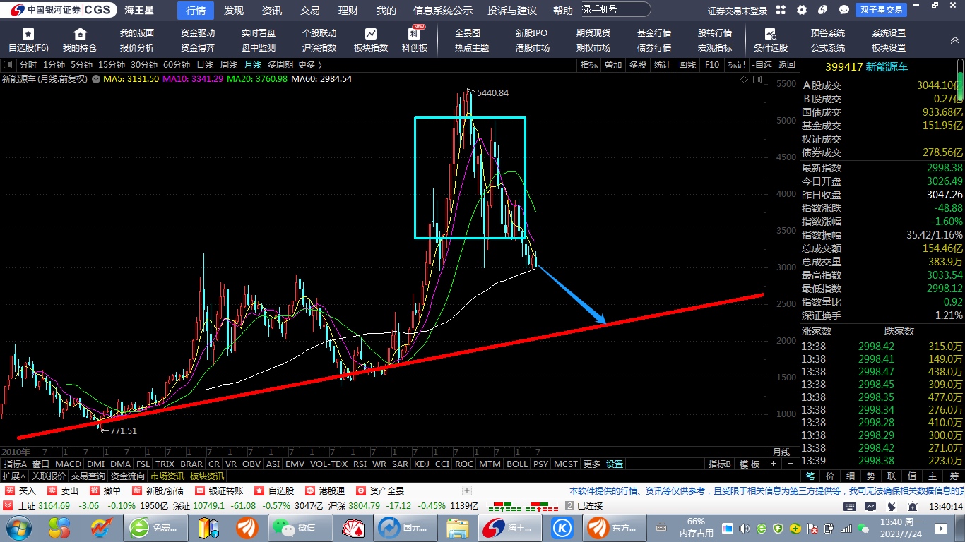 能源车etfsh515030新能源车维持大熊市的观点不变不要被短期的