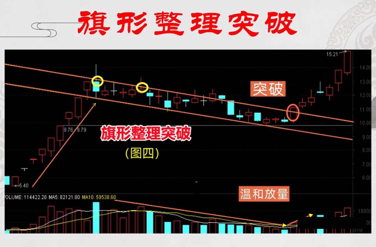 炒股见证了无数的k线走势在我看来只有这4种突破形态是最有效的一个