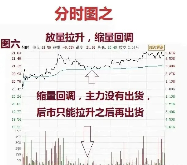 炒股学会看懂分时线是很关键的,特别是做短线,看懂了分时图可以把握一些细节,更容易_财富号_东方财富网