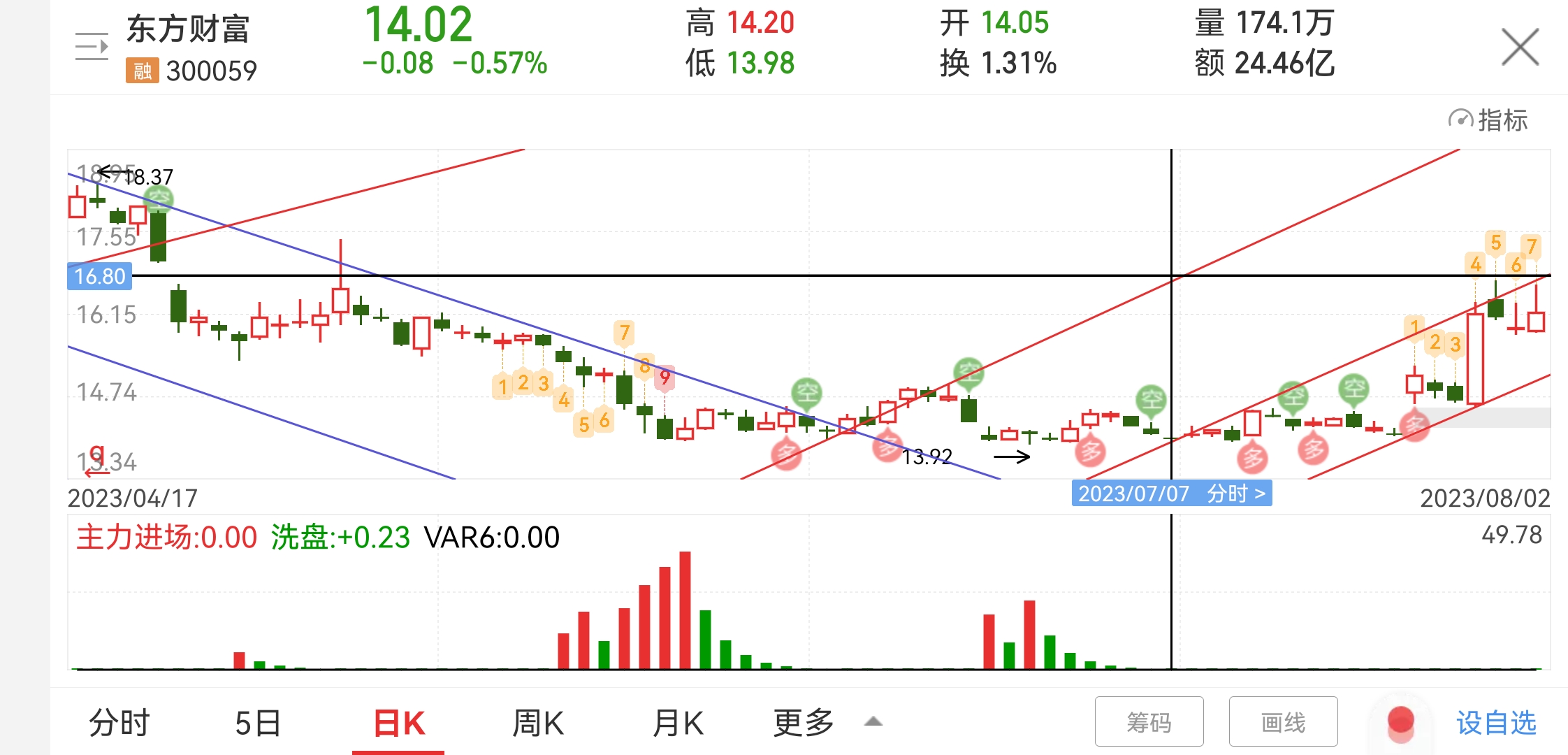 今天说简单些吧，周四和周五的震荡上涨，基本没什么悬念的，因为今天出了序列高7，接_财富号_东方财富网