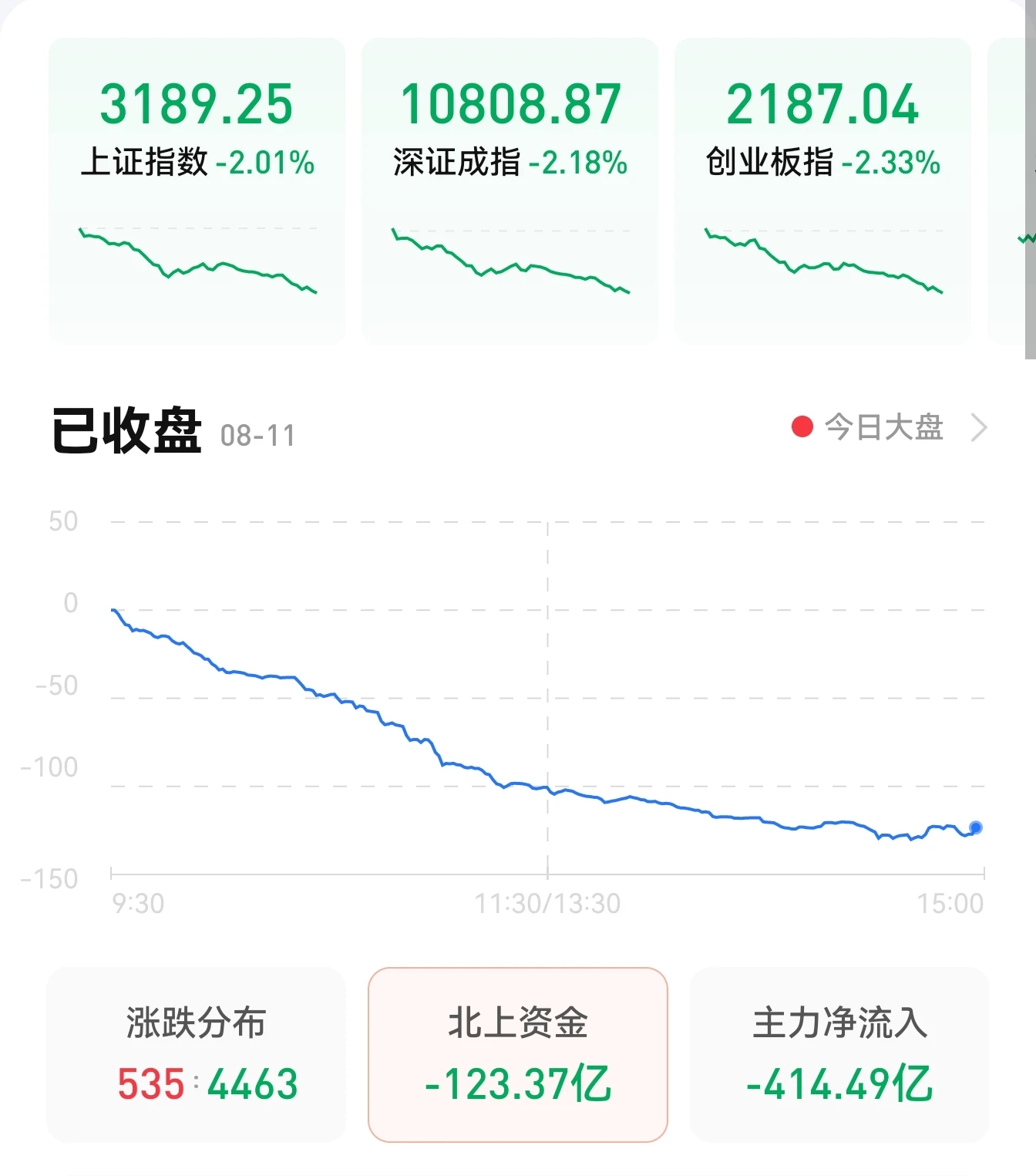 算力概念股震荡走强,信创概念股尾盘拉升中字头个股表现也较好,而