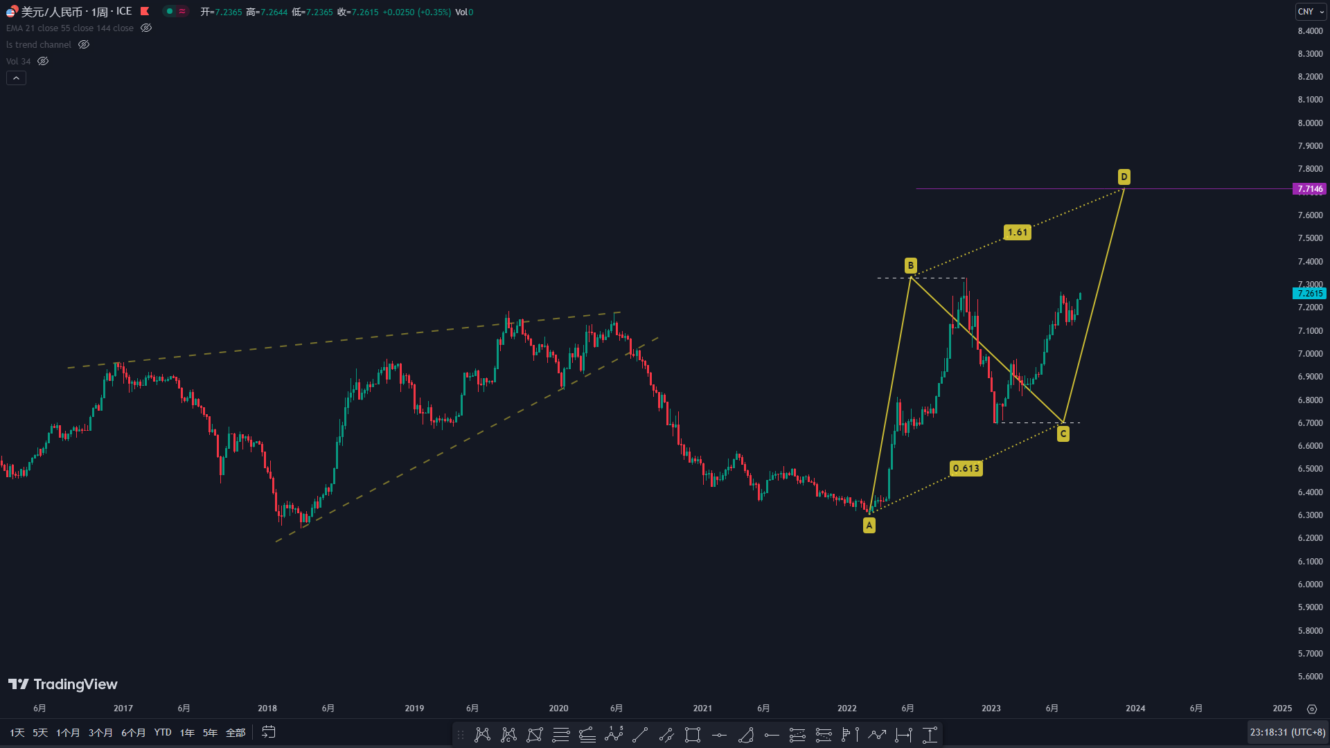 说说USDCNY一、从日线周期来看,是一段5浪式的上涨,大概率还会继续测试前高7_财富号_东方财富网