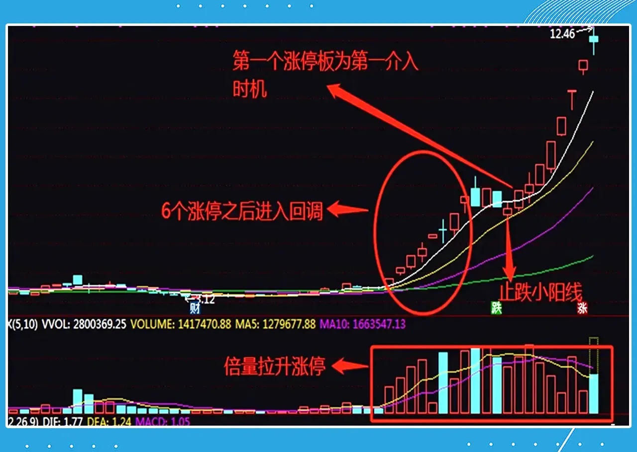炒股,一定要学会龙头战法,尤其是做短线,如果你学会"龙头股启动"战法