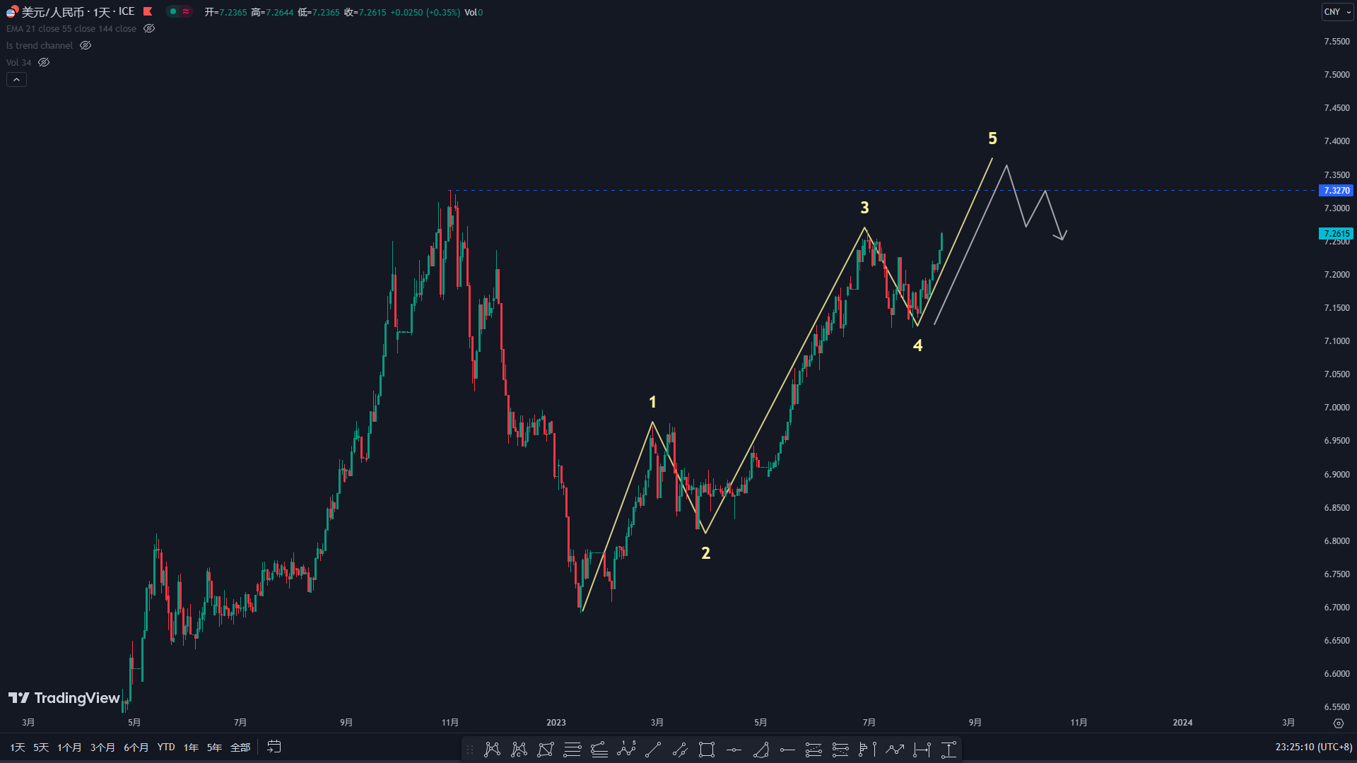 说说USDCNY一、从日线周期来看,是一段5浪式的上涨,大概率还会继续测试前高7_财富号_东方财富网