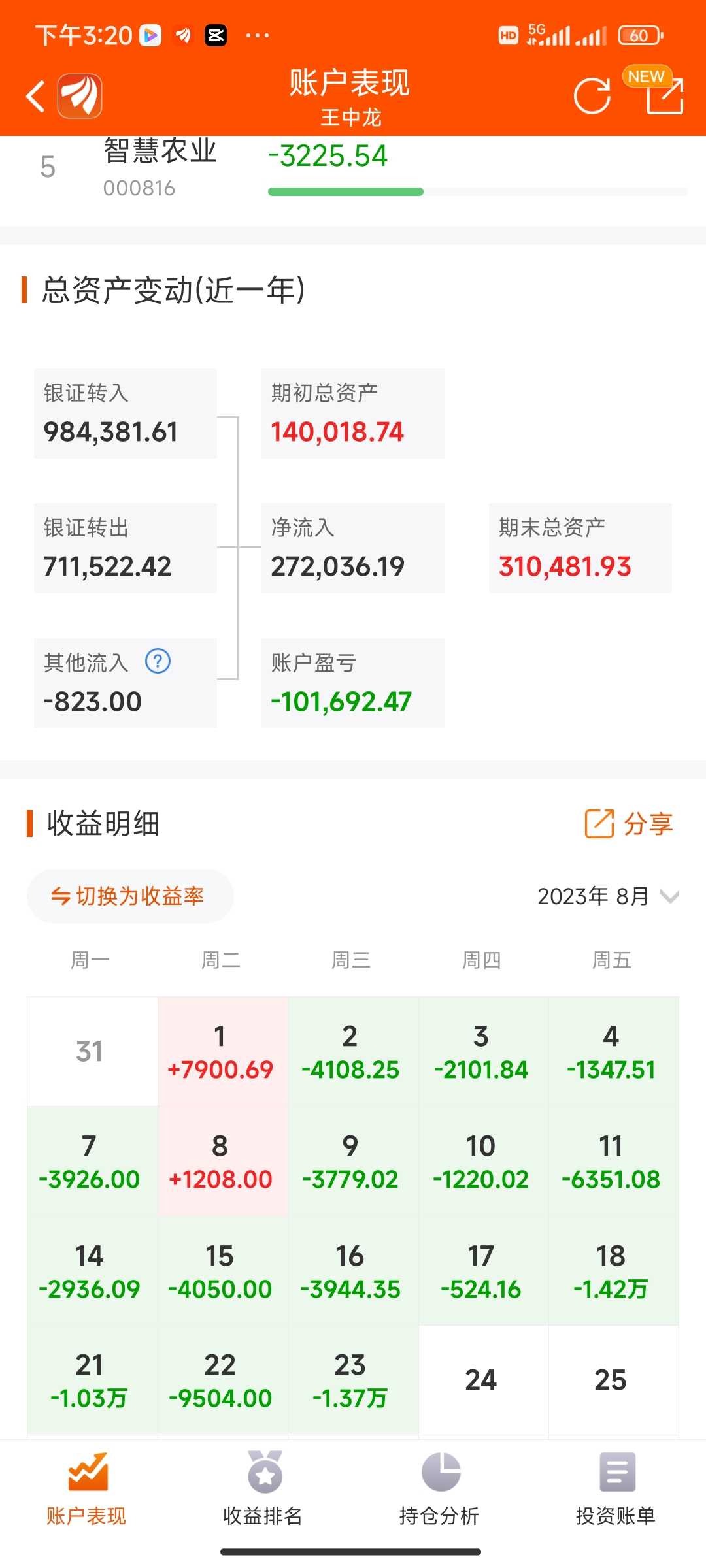 今天又亏一万四,4天就亏了5万元,现在每天一万一万的亏损!自己的钱只剩八万多,亏_财富号_东方财富网