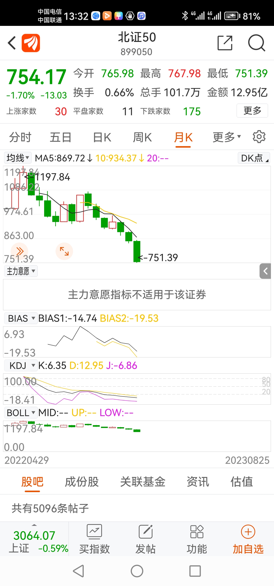 周末抽时间与朋友们聊聊股市后面搞的北交所icon指数北证50以及科创板