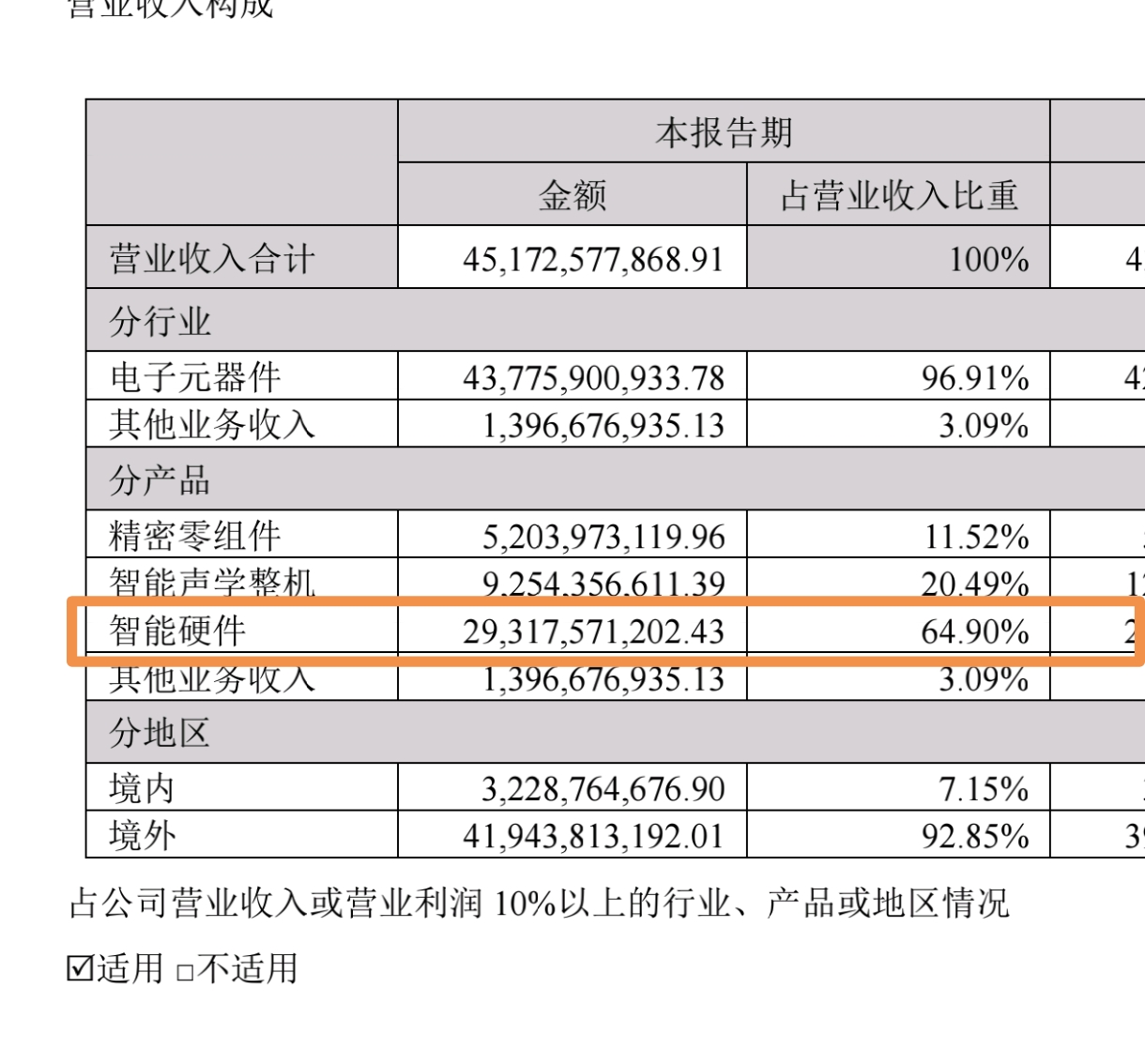 90%公司拟以自有资金对全资子公司荣成歌尔增加投资20亿元,用于资金
