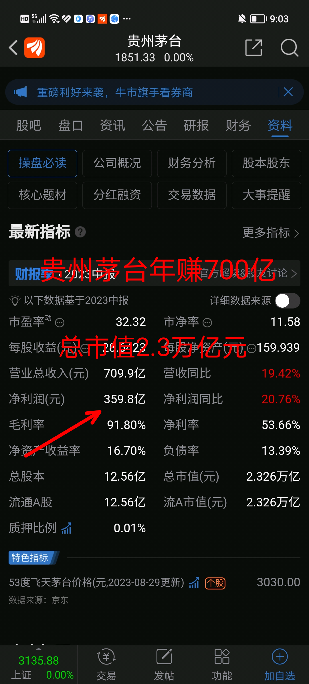 3万亿元,而贵阳银行一年也净赚到64亿元总市值200亿元只有贵阳茅台的