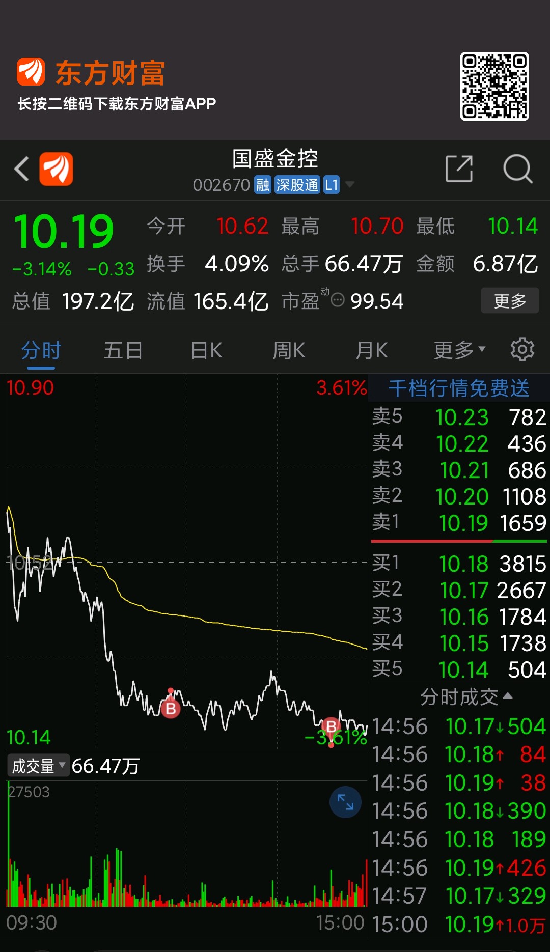 真心对你好$国盛金控(sz002670$分享到:2023年09月01日 15:11广东