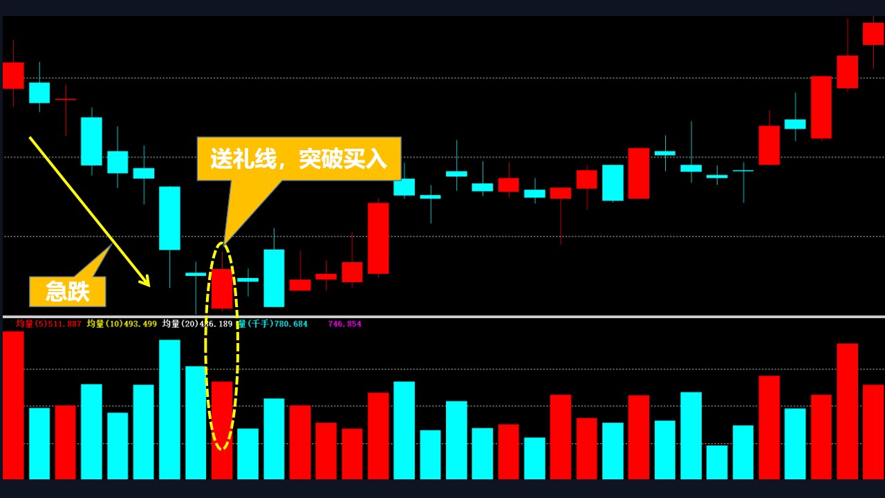 股票收出大阳线是买还是卖卖涨起来了踏空了买跌了套住了炒股怎么这么