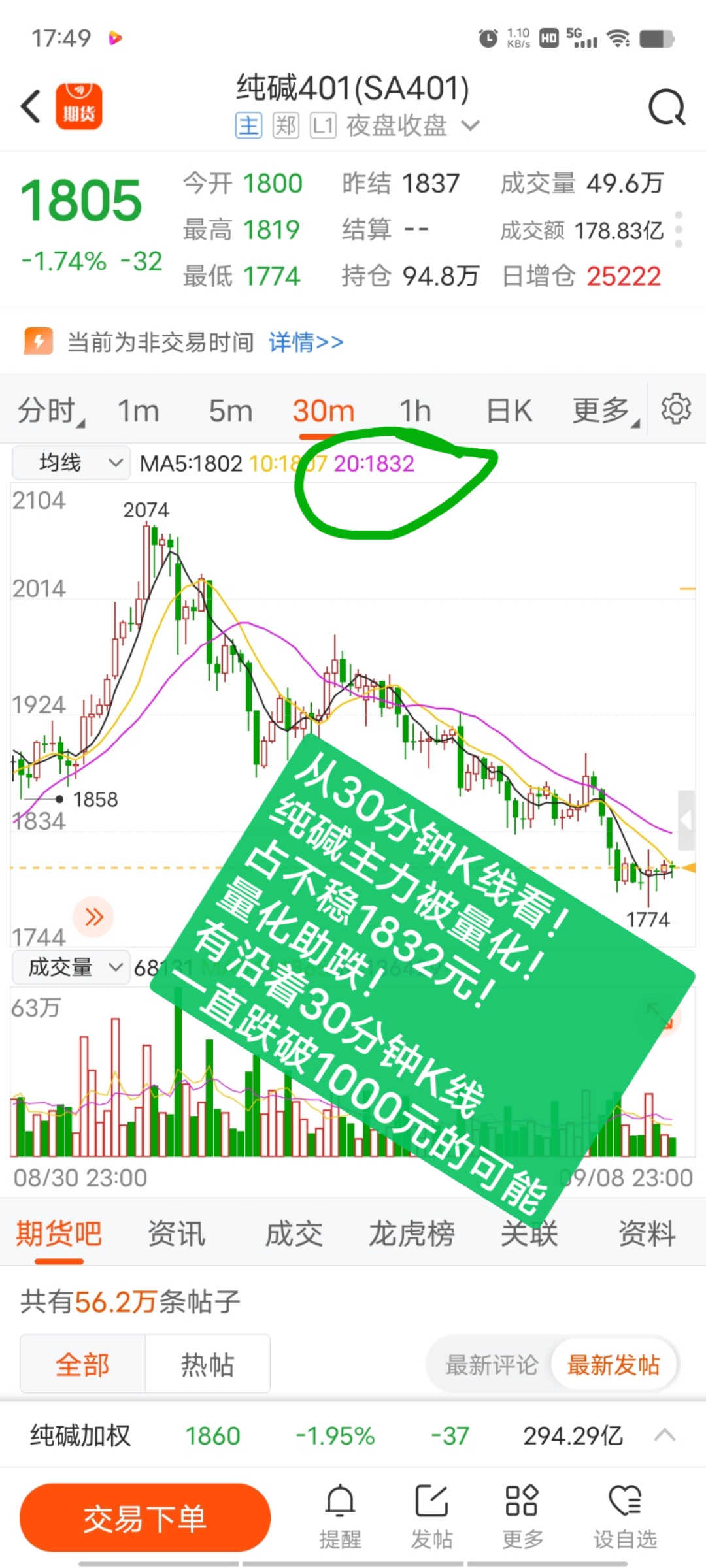 从30分钟k线看纯碱主力被量化占不稳1832元量化助跌有沿着30分钟k线