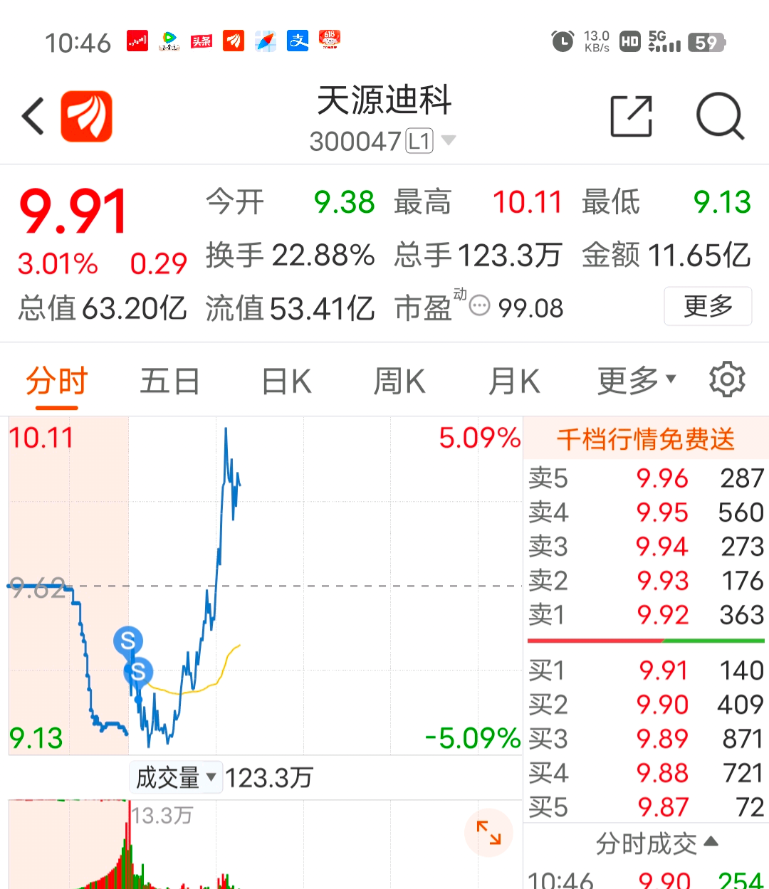 天源迪科小挣,后来涨了不在自己能力圈内,我心里不存在后悔这种弱点.