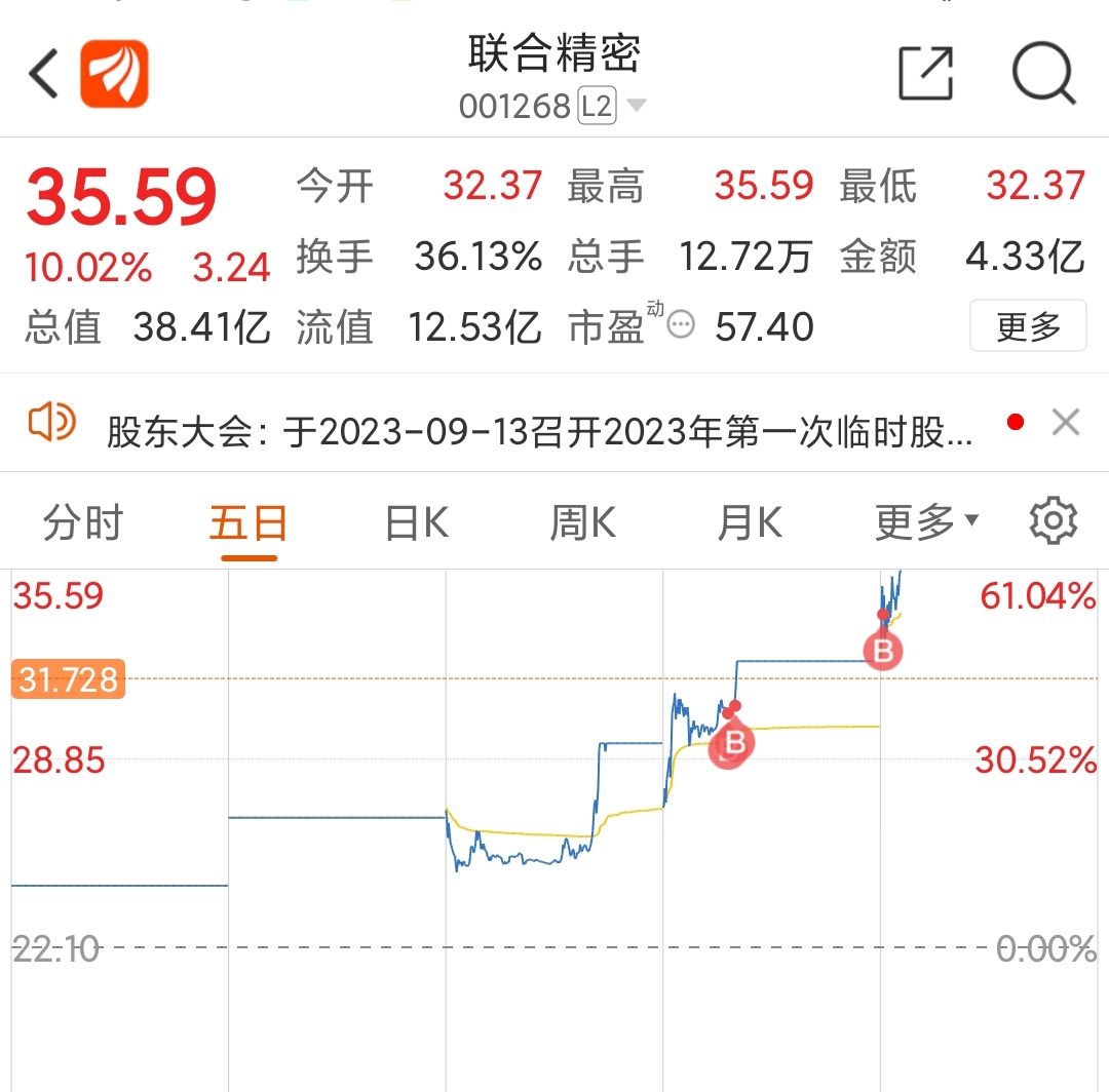 全市场近180股涨超9%