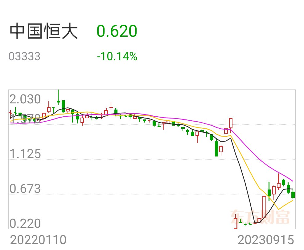 两万亿!还不上——恒大再遭重击,高管被控,暂停兑付,巨额债务无从化解。_财富号_东方财富网