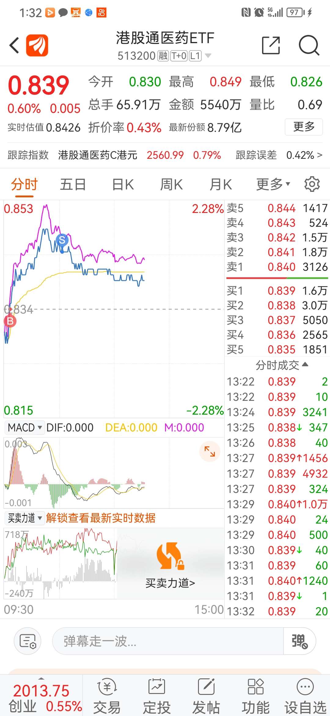 富时a50股指期货指数今早开盘直线飙升中带动沪指也呈现出低开下探后