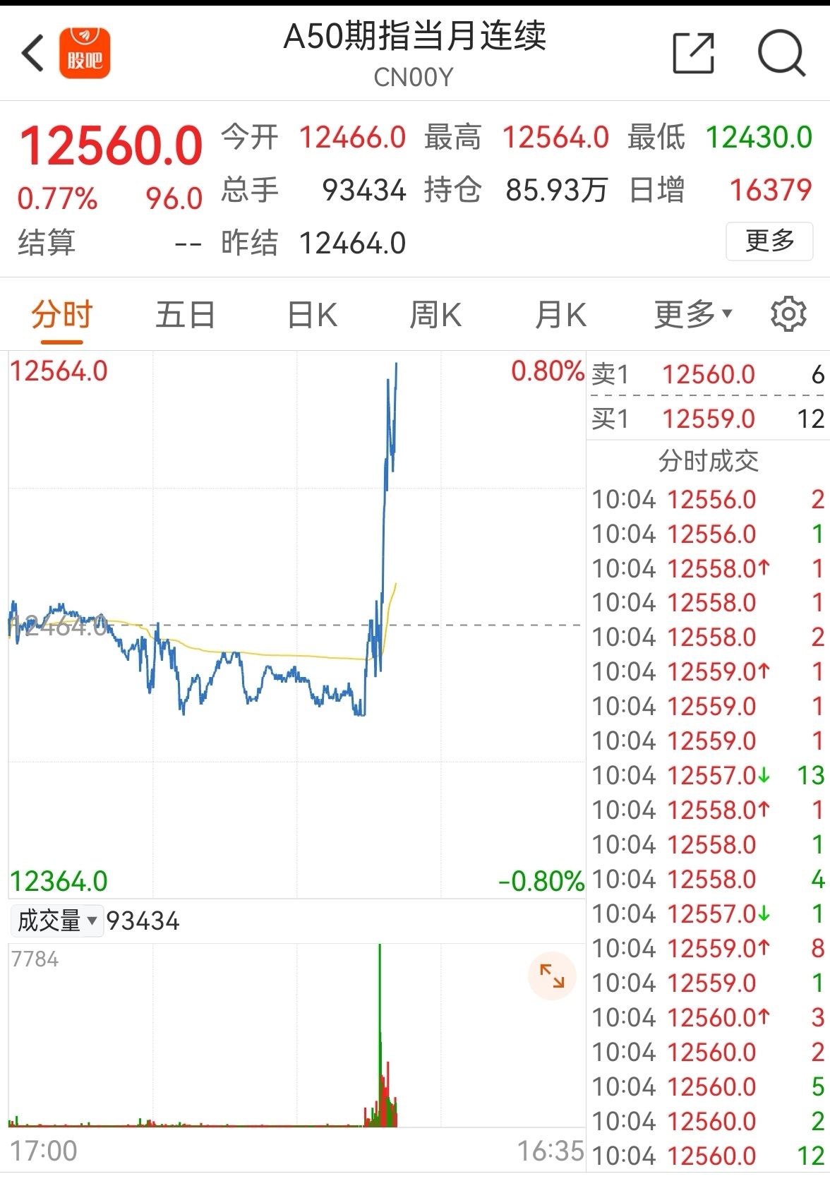 富时a50股指期货指数今早开盘直线飙升中带动沪指也呈现出低开下探后