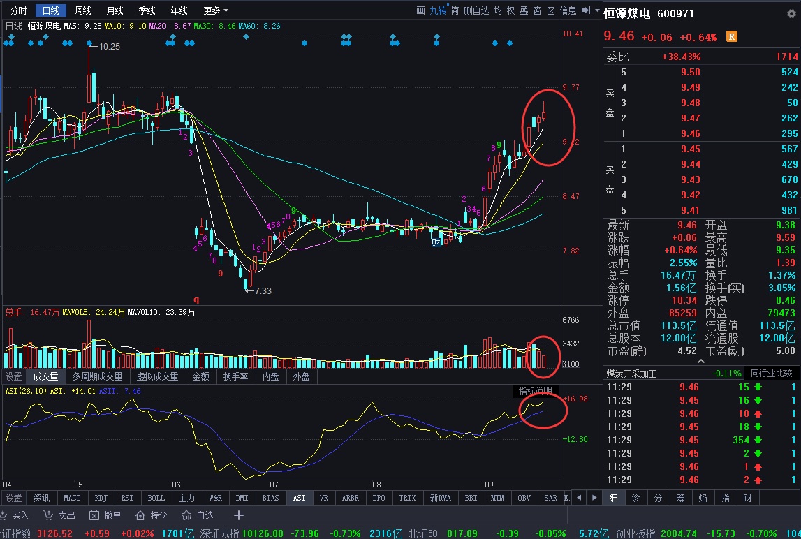 盘休对恒源煤电和上证综指的技术分析_财富号_东方财富网