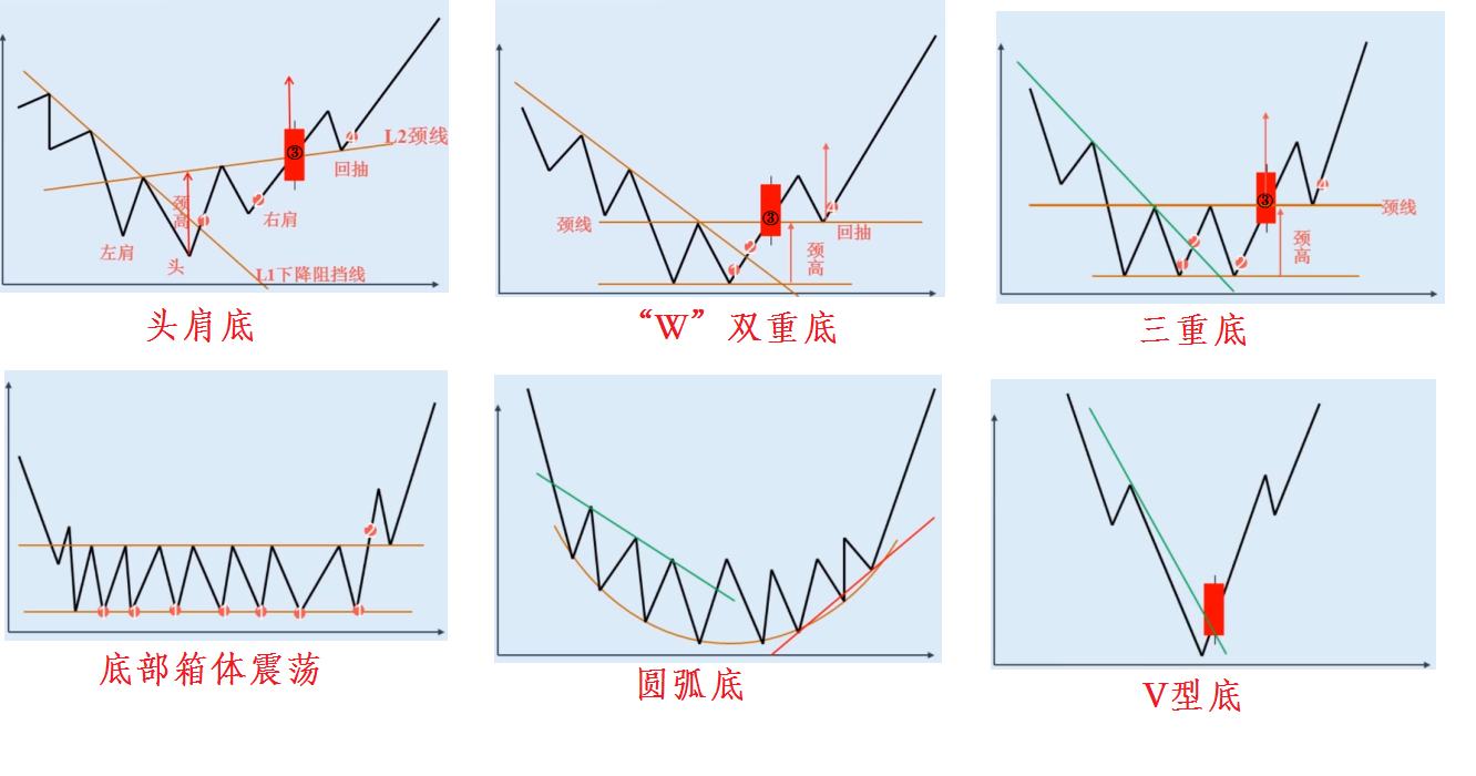 如履薄冰~弥补底部反转图表形态的不足