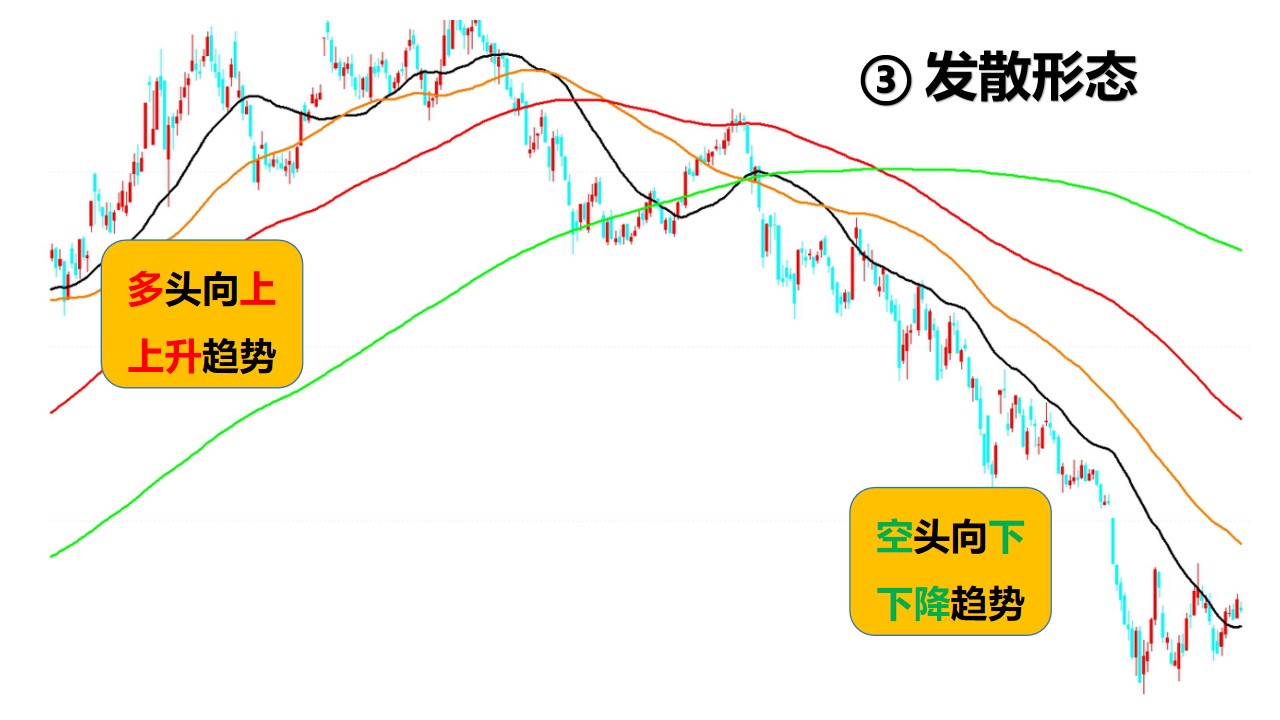 这四种均线形态,教你把握80%的行情均线收敛形态如何能提前知道股票的