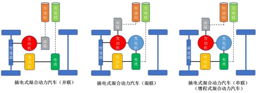 图13:并联/混联/串联式混合动力汽车原理对比如前文"新能源汽车定义及