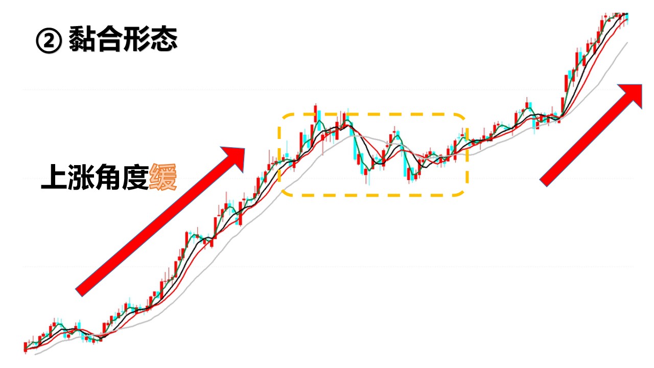 这四种均线形态,教你把握80%的行情均线收敛形态如何能提前知道股票的