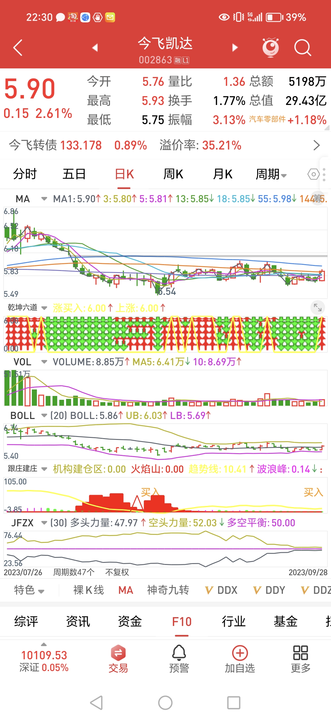三图中,技术评分,今飞90,差量永茂泰90,差突破长阳,消息面,今飞100