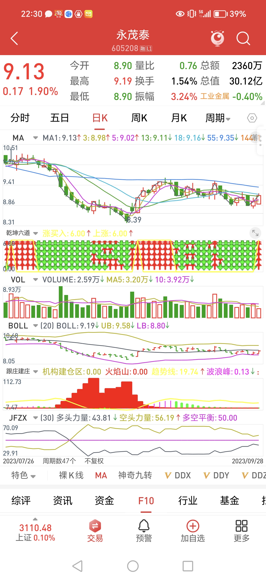 三图中,技术评分,今飞90,差量永茂泰90,差突破长阳,消息面,今飞100