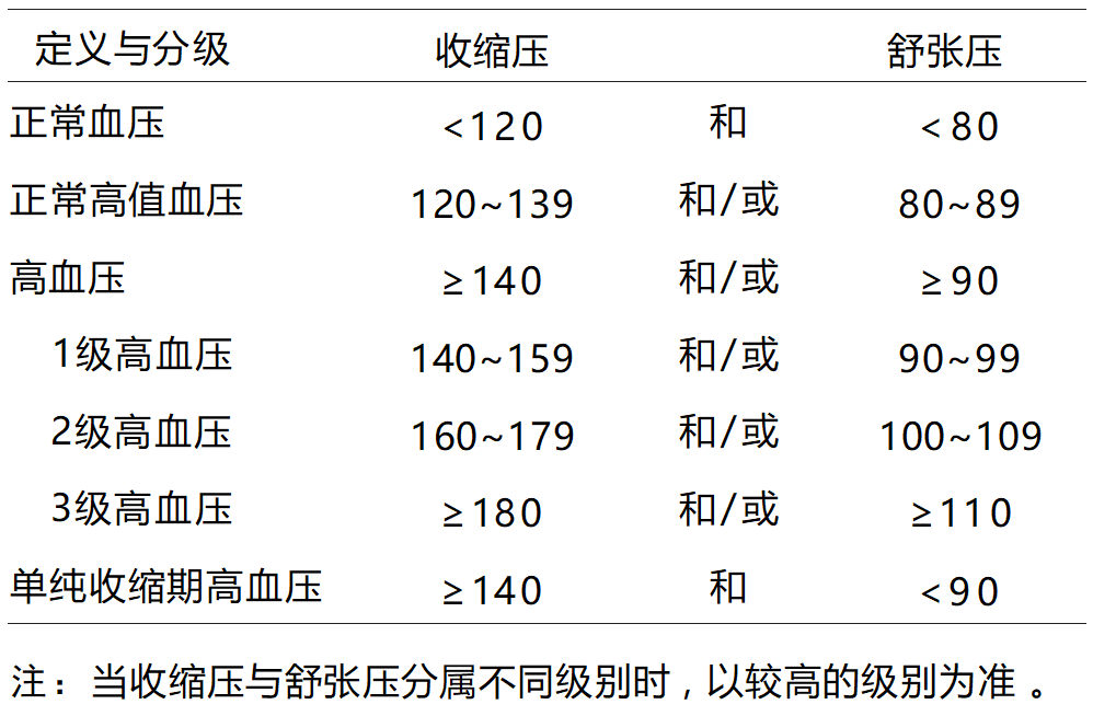 老年高血压的定义与分级