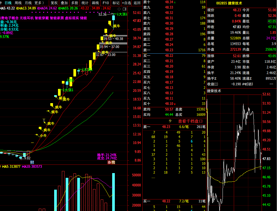 陈小群卖出捷荣技术8300万4家机构买入翠微股份科力尔1亿