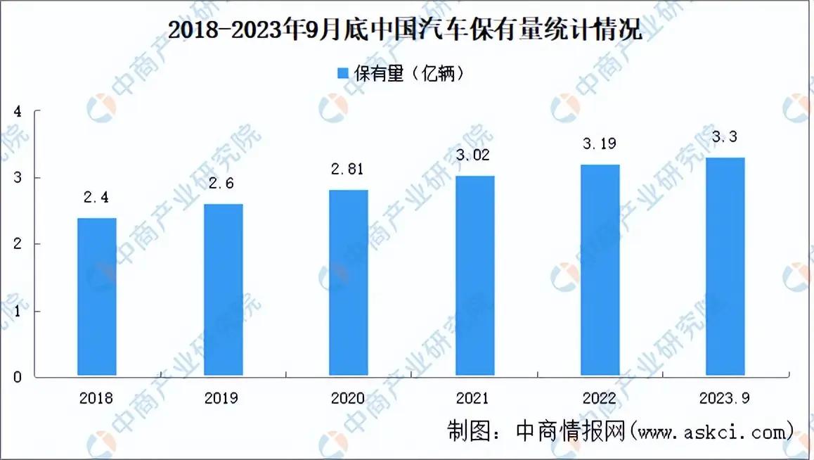 汽车保有量图片