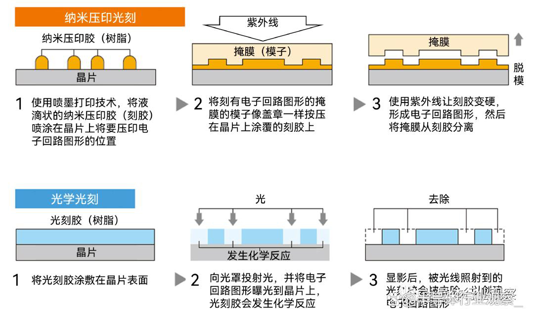 精密清洗技术在芯片纳米压印工艺中的应用_财富号_东方财富网