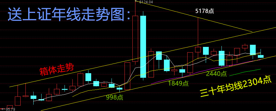 上证超卖，送年线走势图。〈85〉