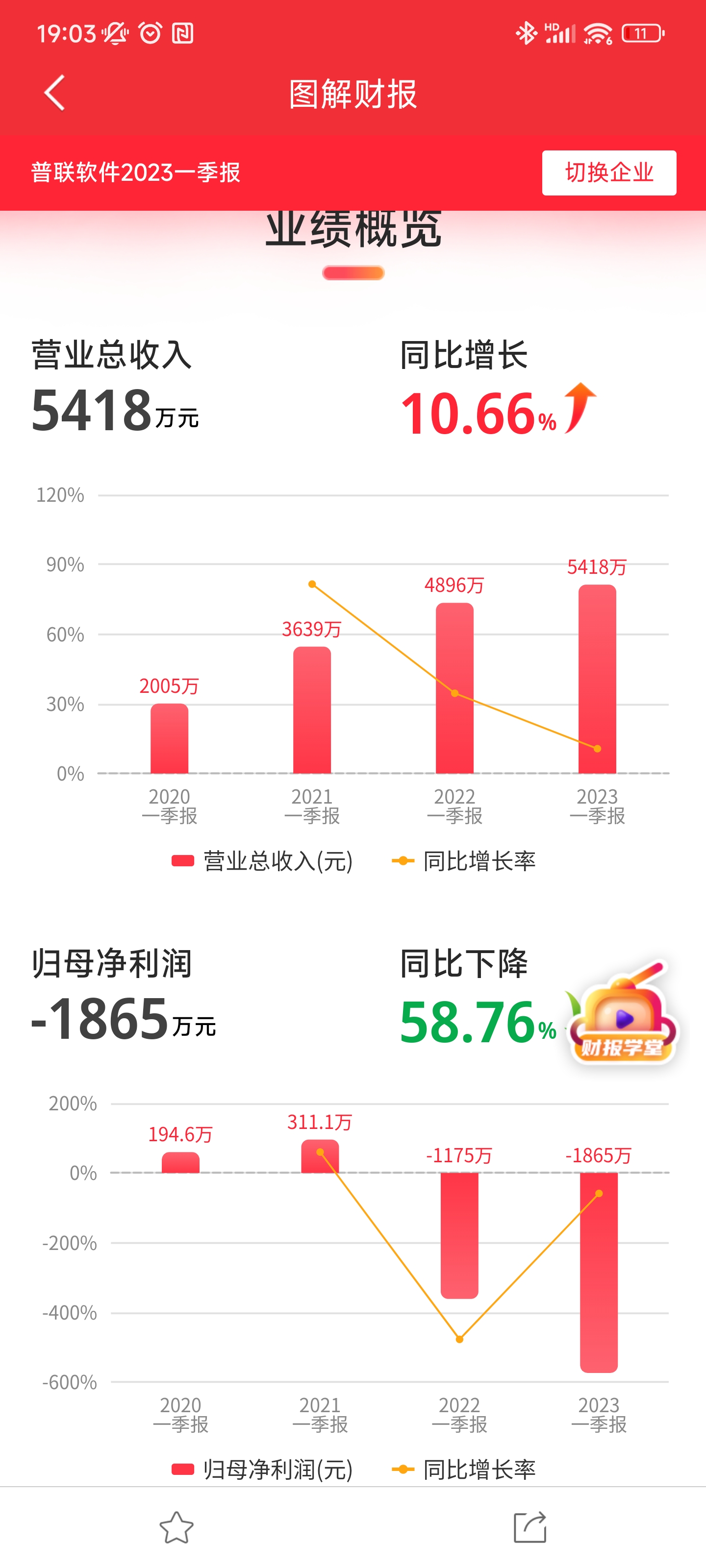 业绩出来后，有点难受，没想到全仓等来的是亏损三千万，但还是觉得没有那么悲观，并且_财富号_东方财富网