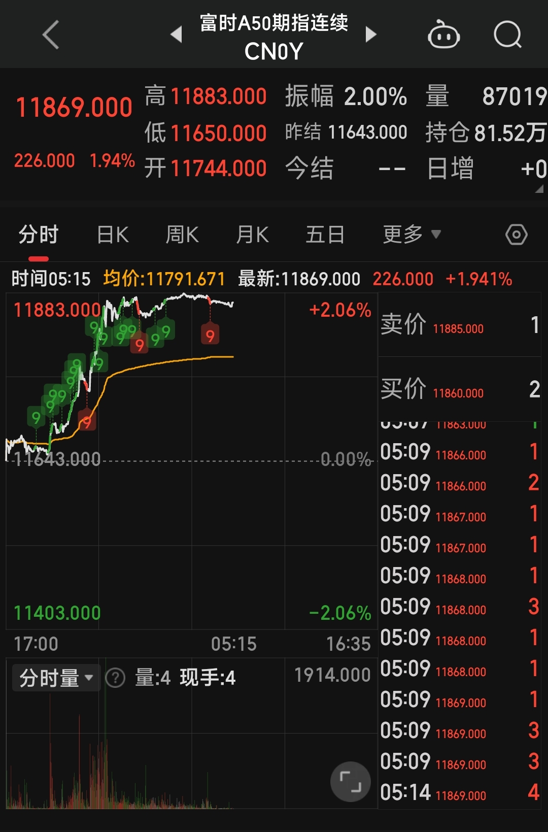 富时五零指数大涨两个点卧龙虎口脱险