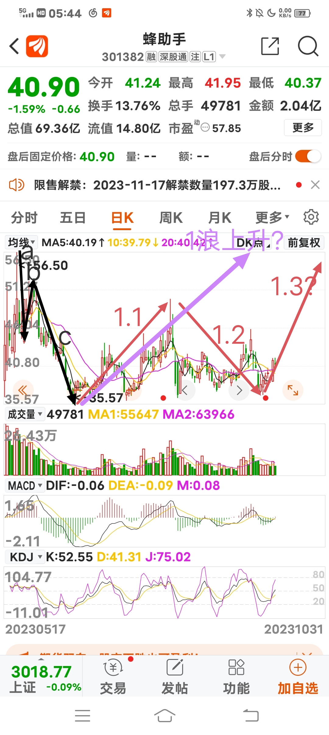 本文建立在大盘不大跌破2923点的基础上,且为一家之言,不足为据.
