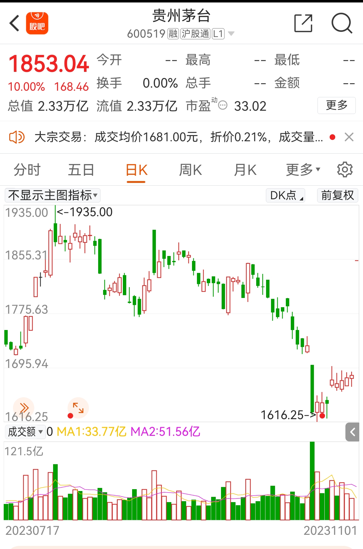 600519贵州茅台连夜调高20的出厂价刺激今日股价集合竞价直接一字板