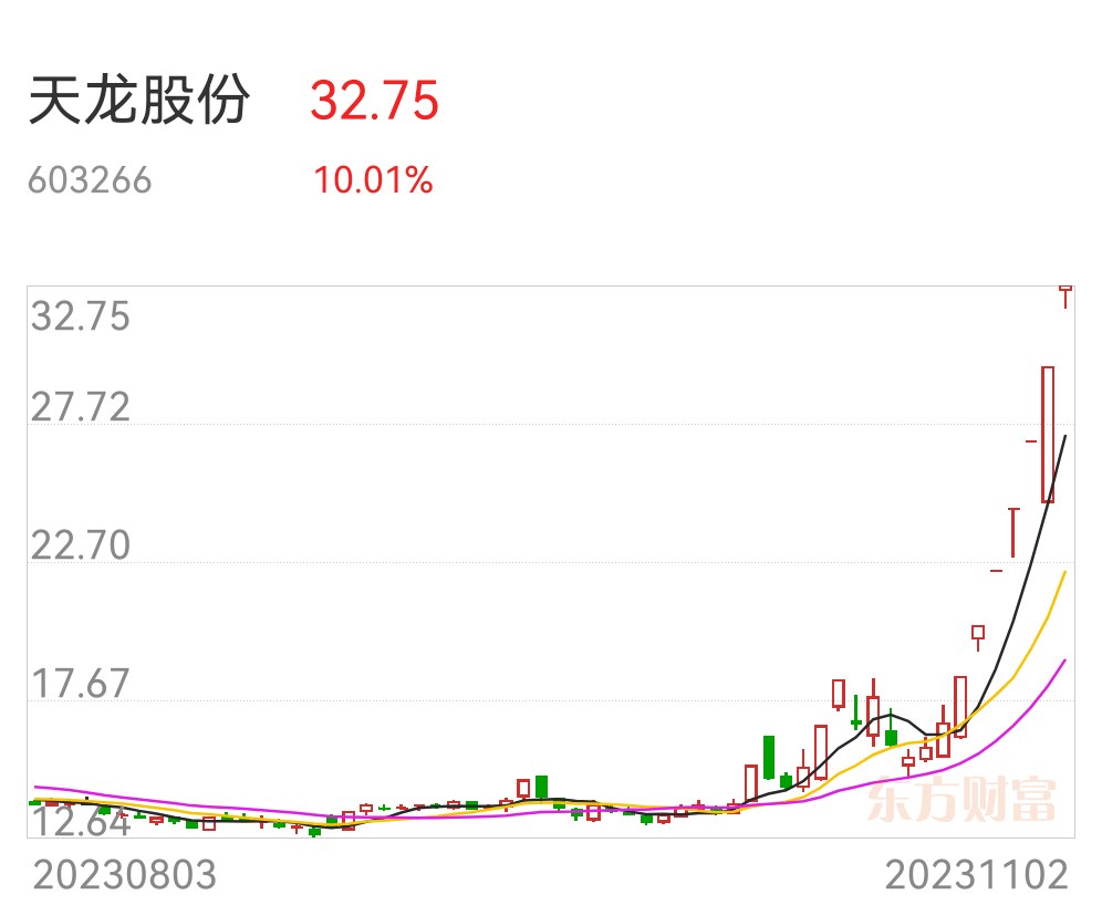 遊資選股112均線向上排列漲停板大陽線有哪些股票