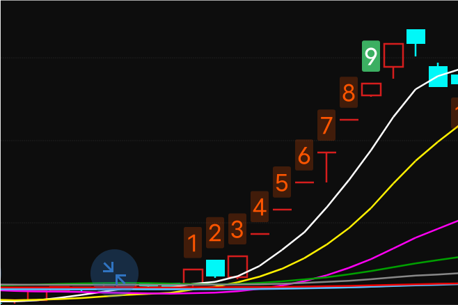 温故而知新那些年曾经的妖牛股票k线图你是否曾经有幸宠爱过呢