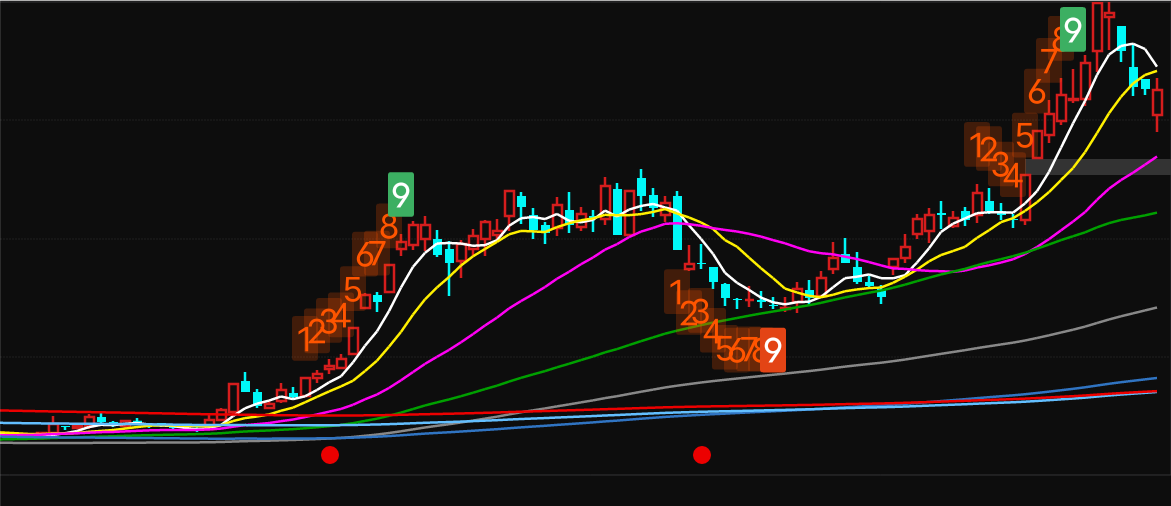 温故而知新那些年曾经的妖牛股票k线图你是否曾经有幸宠爱过呢