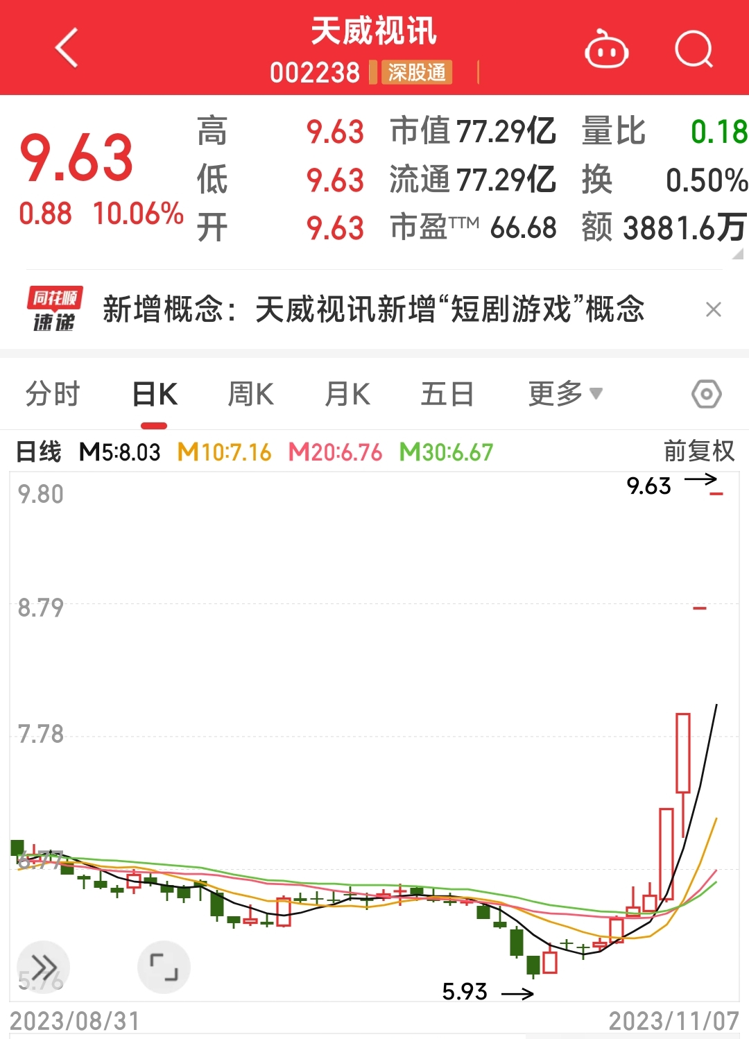 明天重点看这三大最具爆发潜力板块1游戏传媒天威视讯4板龙韵股份4板