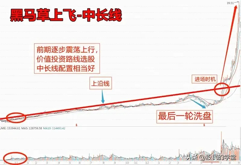 有股民朋友问我,如何布局中长线操作,怎么把握入场时