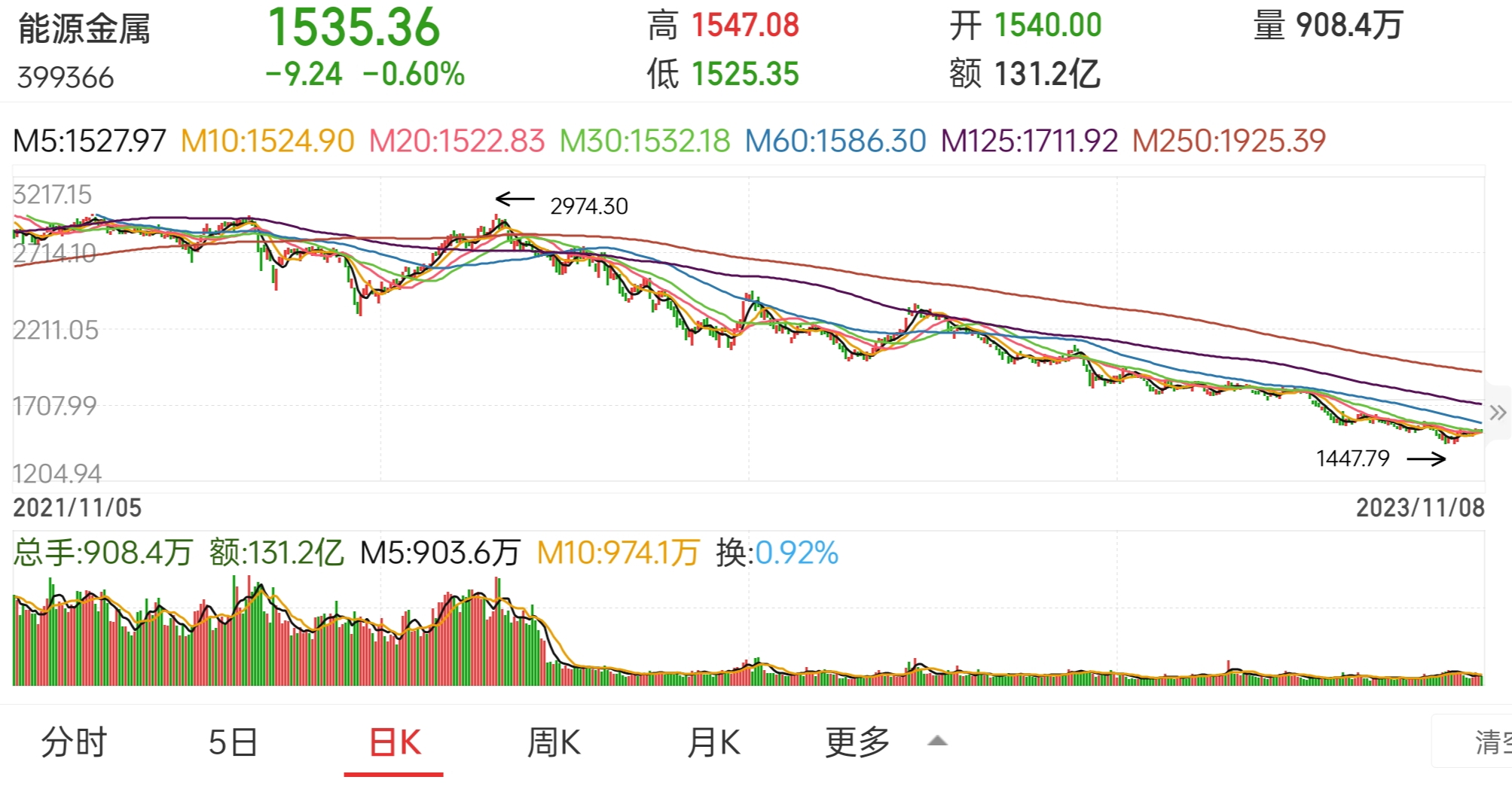 週四或是黃金佈局點