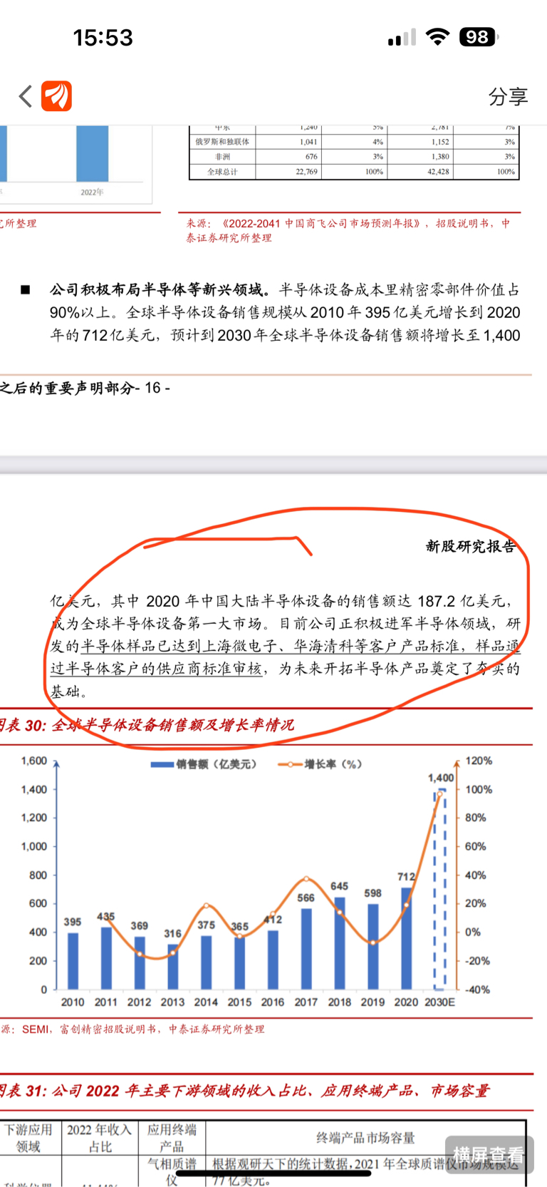 上週買這股純粹是因為情緒週五看機構買入和今天上海微電子上市消息