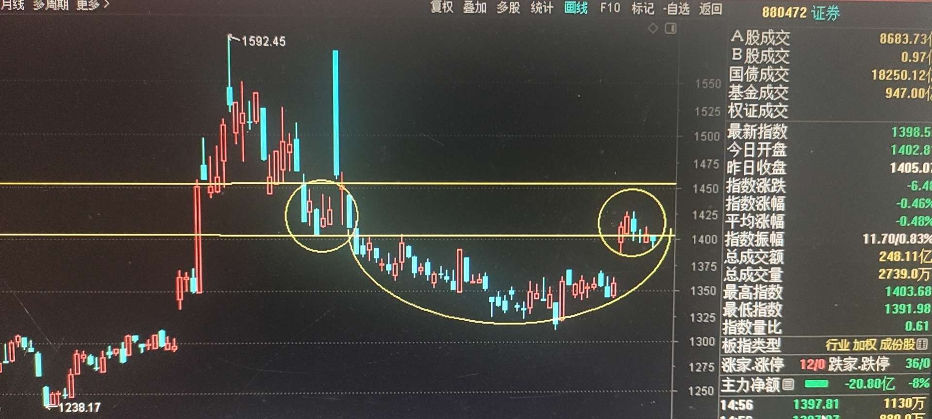 今日證券板塊收小陰錘頭線與上週五倒錘頭形成揉搓線